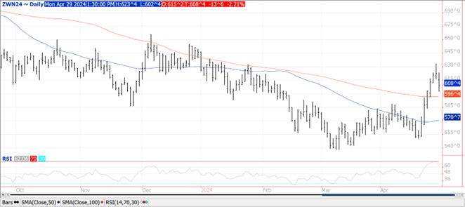 QST Wheat chart on 4.29.24