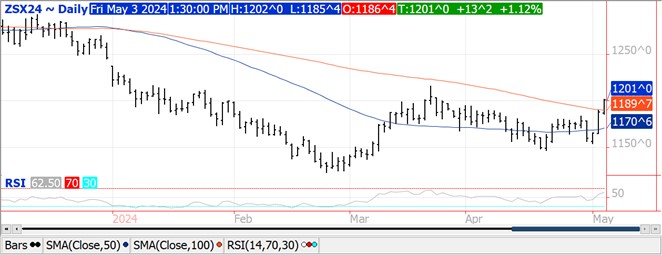QST bean futures chart on 5.3.24