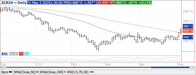 QST corn futures chart on 5.3.24