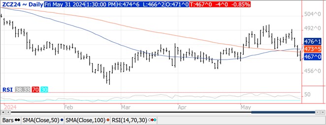 QST Corn Chart on 5.31.24