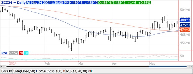 QST corn futures chart 5.24.24