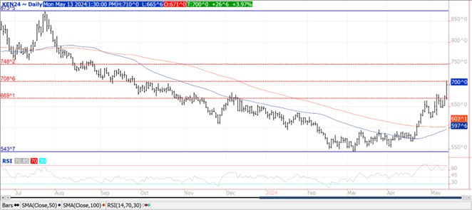 QST wheat chart on 5.13.24