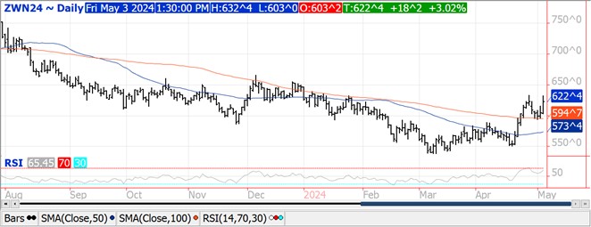 QST wheat futures chart on 5.3.24