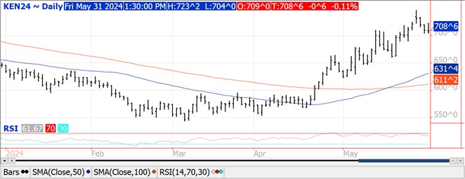 QST Wheat Chart on 5.31.24