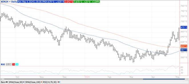QST wheat chart on 5.6.24