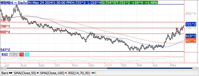 QST wheat futures chart 5.24.24