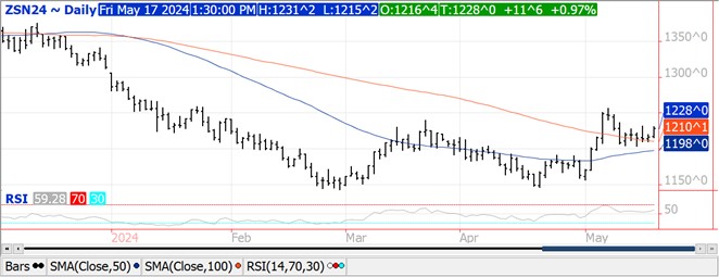 QST soybeans chart on 5.17.24