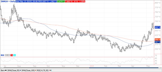 QST wheat chart on 5.15.24