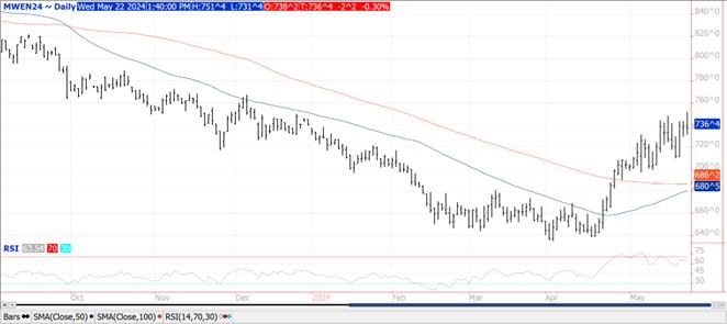 QST wheat chart for 5.22.24