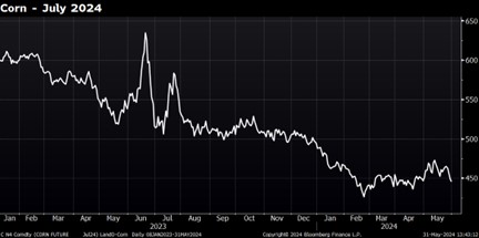 Bloomberg Corn futures chart on 6.3.24