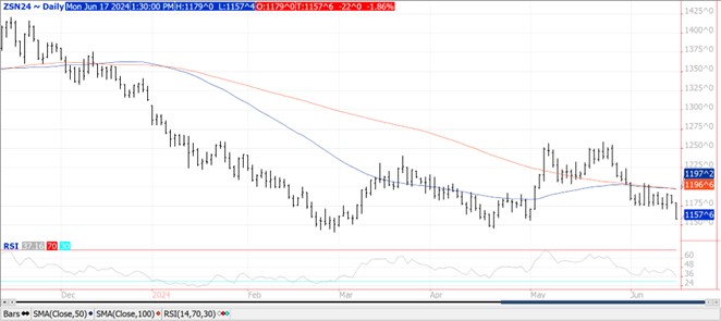 QST soybean futures chart on 6.17.24