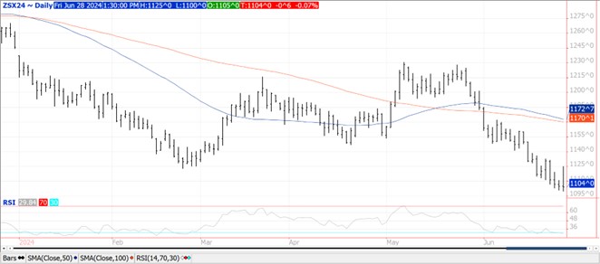 QST soybean futures chart