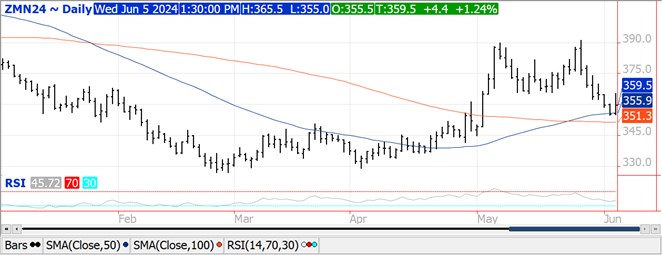 QST soybeans chart on 6.5.24