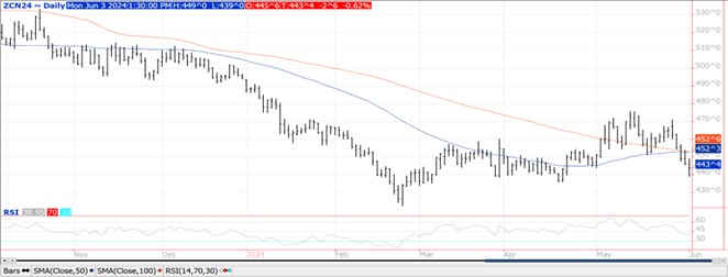 QST Corn chart on 6.3.24