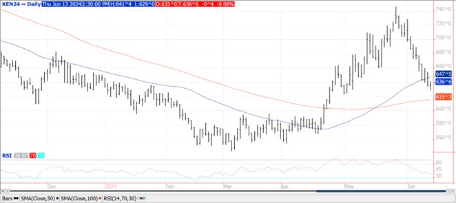 QST Wheat chart 6.13.24