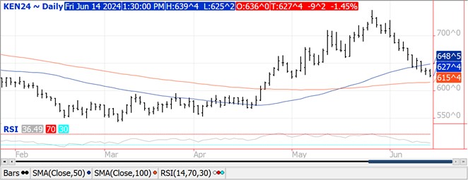 QST Wheat chart 6.14.24