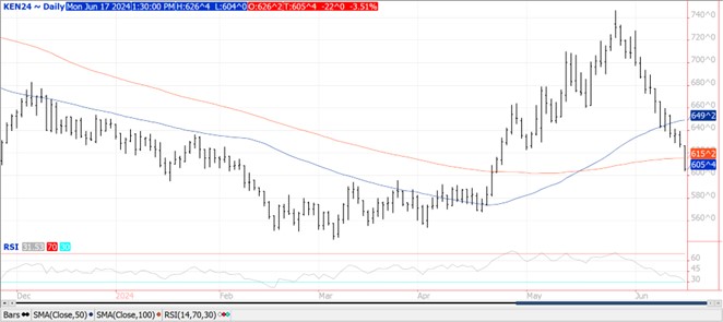 QST Wheat futures chart 6.17.24