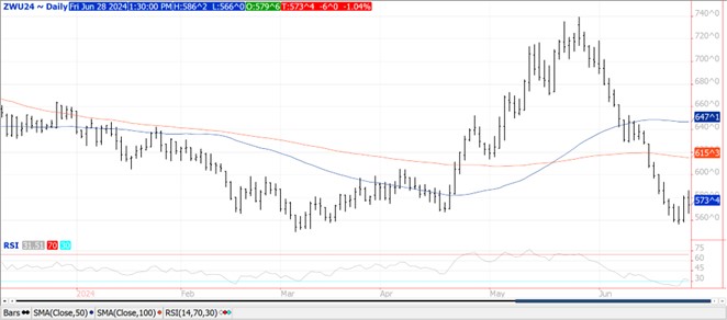 QST wheat futures chart