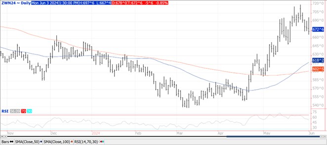 QST wheat chart on 6.3.24
