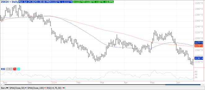 QST soybean futures chart on 6.24.24