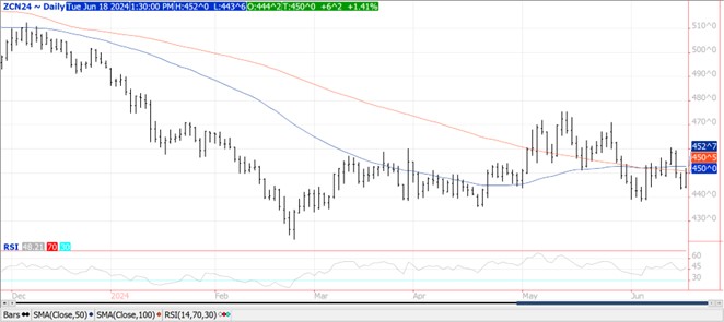 QST corn chart on 6.18.24