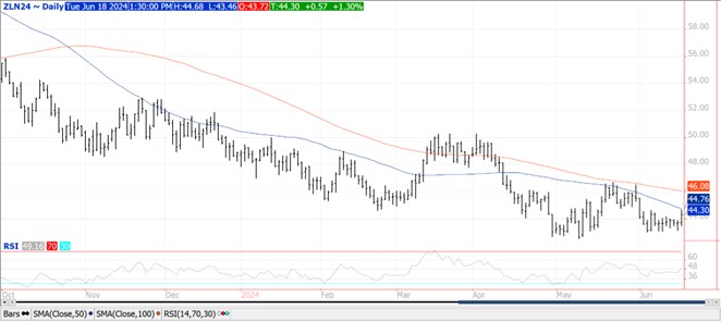 QST beans chart on 6.18.24