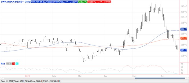 QST wheat futures chart on 6.24.24