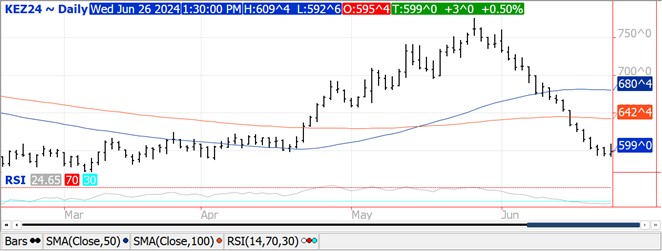 QST wheat chart on 6.26.24