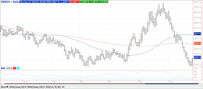 QST wheat futures chart on 6.27.24