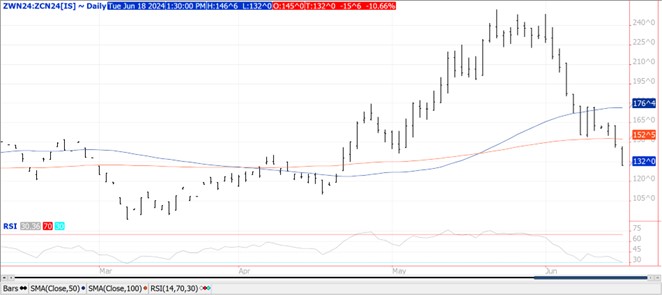 QST wheat chart on 6.18.24