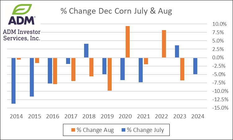 % Change Corn
