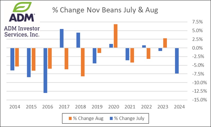 % Change Soybean