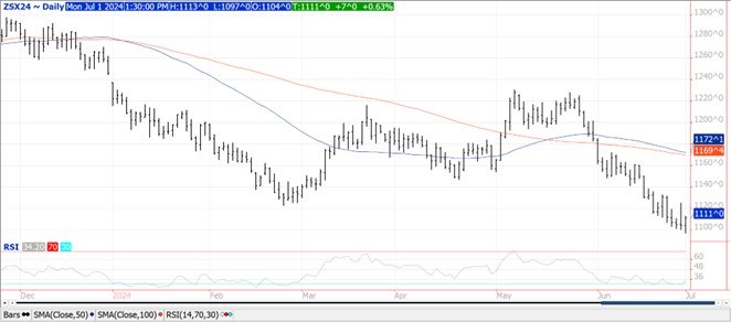 QST soybean futures chart on 7.1.24