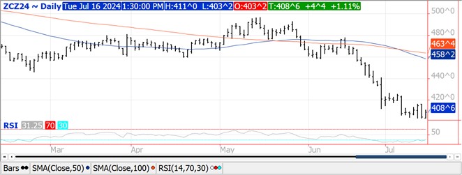 QST Chart Corn 7.16