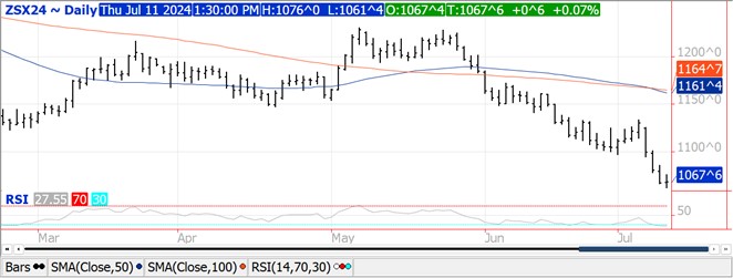 QST Chart Soybeans 7.11