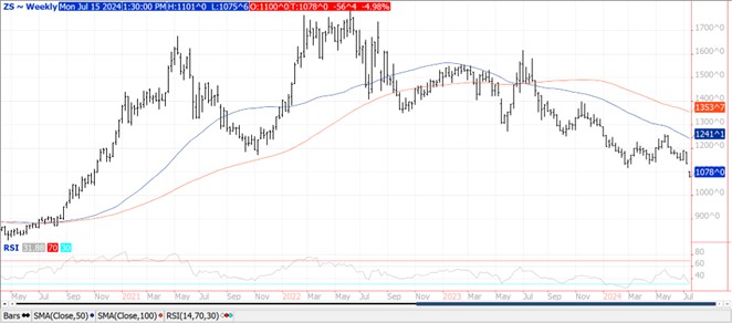 QST Chart Soybeans 7.15