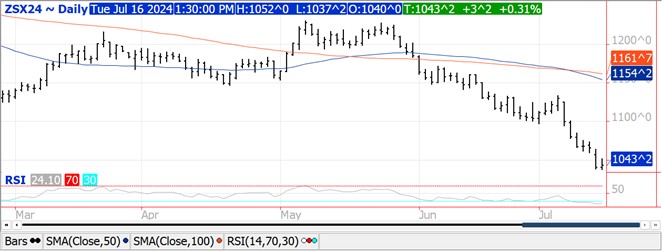 QST Chart Soybeans 7.16
