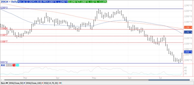 QST Chart Soybeans 7.22