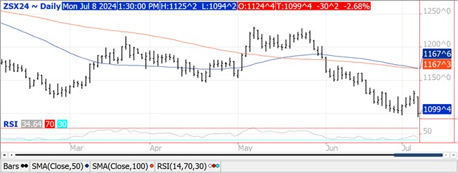 QST Chart Soybeans 7.8