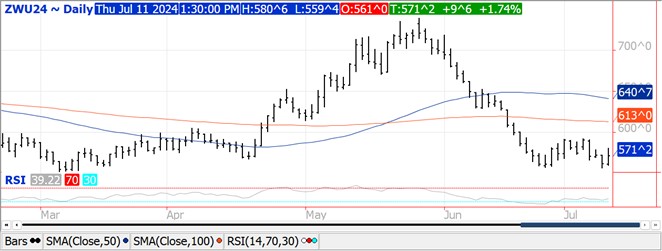 QST Chart Wheat 7.11