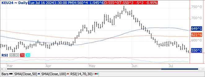 QST Chart Wheat 7.16