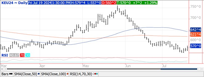 QST Chart Wheat 7.19