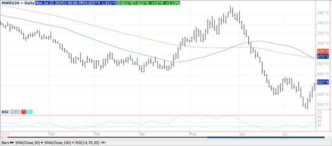 QST Chart Wheat 7.22