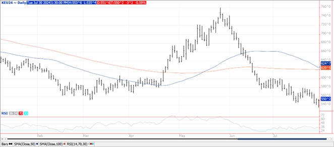 QST Chart Wheat 7.30