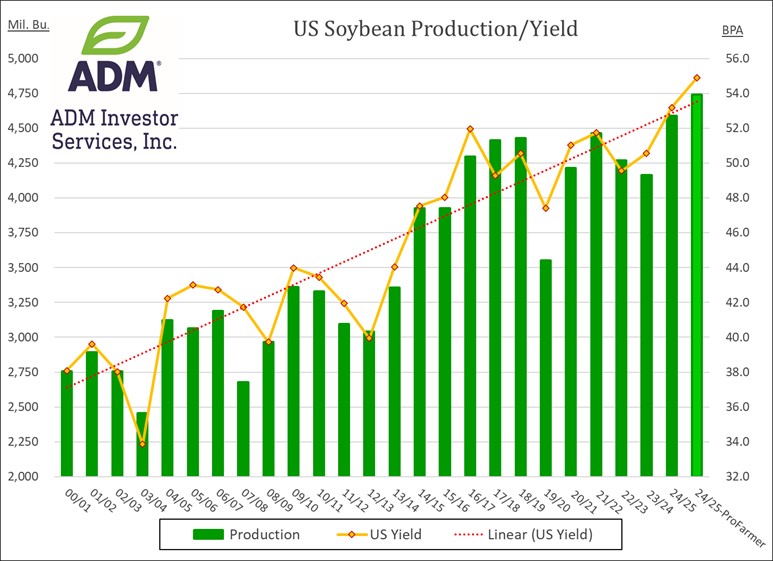 ADMIS Soybeans 8.23