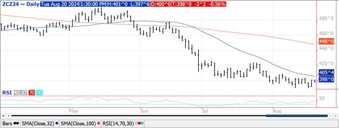 QST Chart Corn 8.20