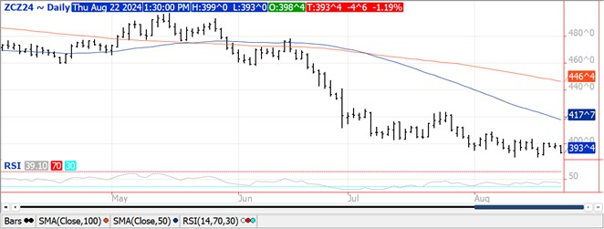 QST Chart Corn 8.22