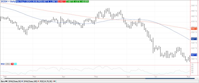 QST Chart Corn 8.5