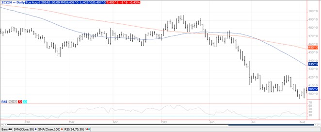 QST Chart Corn 8.6