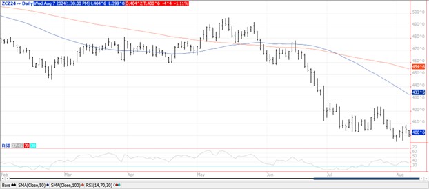 QST Chart Corn 8.7